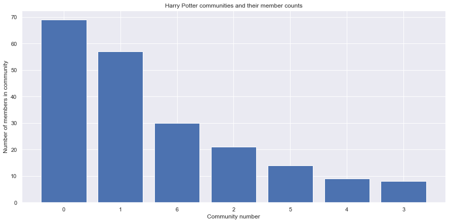 Harry Potter — Social Graphs and Interactions